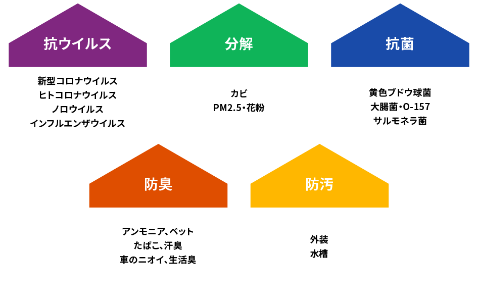 抗ウイルス 新型コロナウイルス ヒトコロナウイルス ノロウイルス インフルエンザウイルス カビ　カビ PM2.5・花粉　抗菌　黄色ブドウ球菌大腸菌・O-157サルモネラ菌　防臭 アンモニア､ペット たばこ､汗臭 車のニオイ､生活臭　防汚　外装 水槽