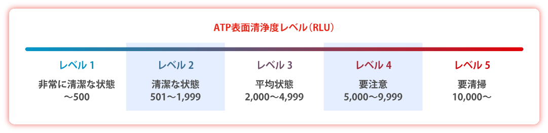 ATP表面清浄度レベル(RLU)　レベル１非常に清潔な状態　〜500 レベル２清潔な状態　501〜1,999　レベル３平均状態 2,000〜4,999　レベル４要注意5,000〜9,999　レベル５要清掃 10,000〜