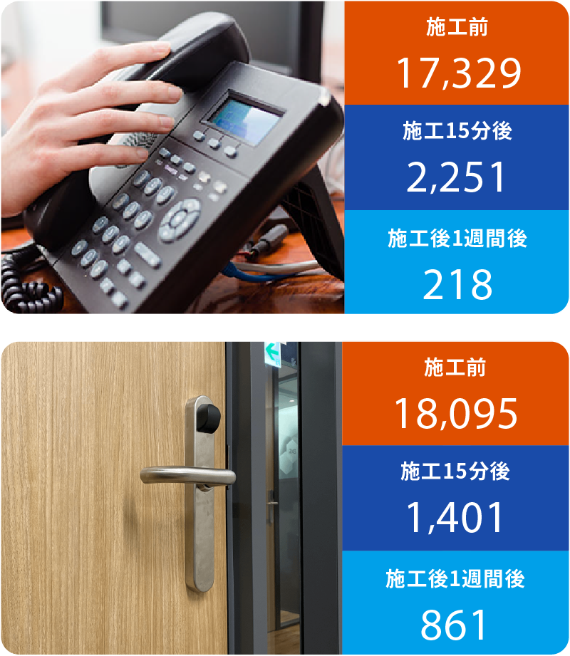 加工前17,329　施工15分後2,251　施工後１週間後218 加工前18,095　施工15分後1,401　施工後１週間後861