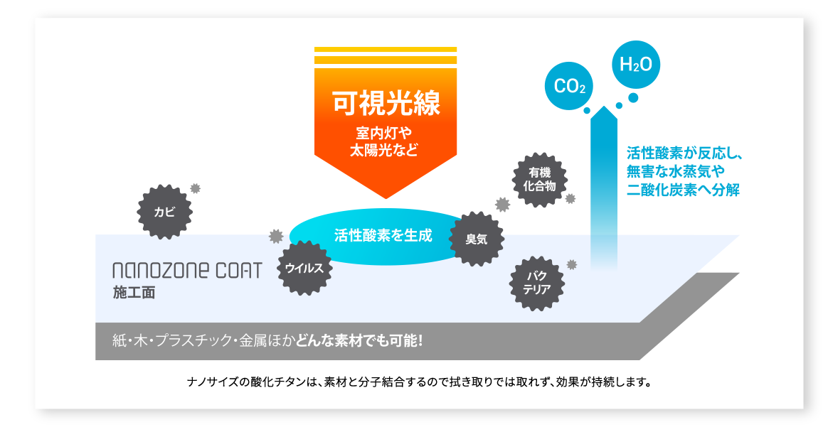 ナノサイズの酸化チタンは、素材と分子結合するので拭き取りでは取れず、効果が持続します。