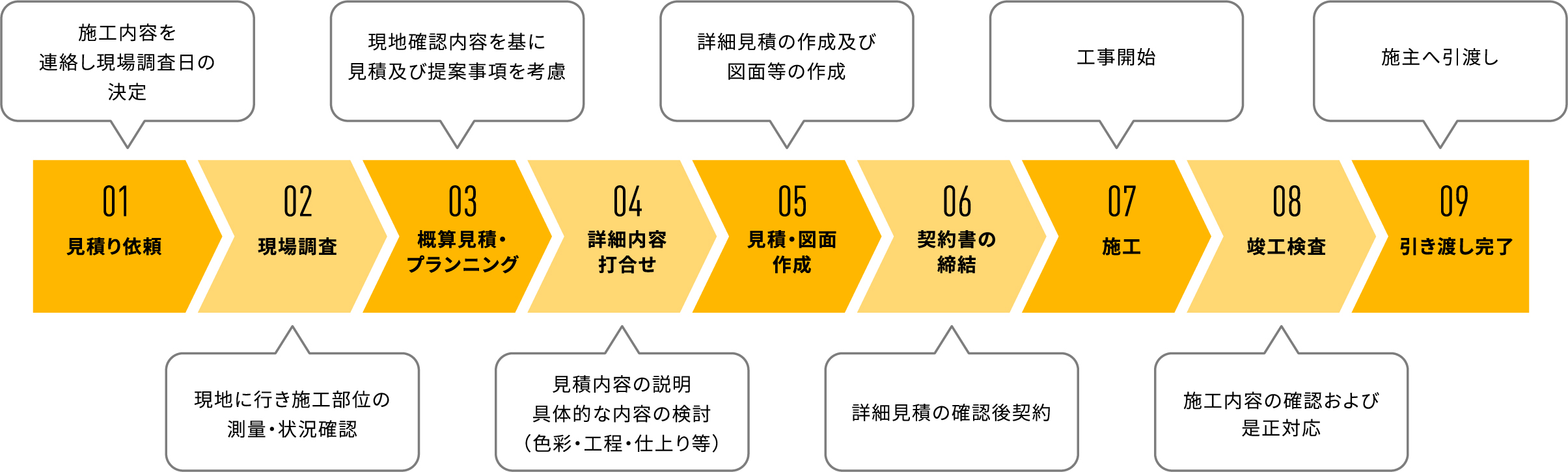 
    01
    見積り依頼
    施工内容を連絡し現場調査日の決定
    02
    現場調査
    現地に行き施工部位の測量・状況確認
    03
    概算見積・プランニング
    現地確認内容を基に見積及び提案事項を考慮
    04
    詳細内容打合せ
    見積内容の説明具体的な内容の検討（色彩・工程・仕上り等）
    05
    見積・図面作成
    詳細見積の作成及び図面等の作成
    06
    契約書の締結
    詳細見積の確認後契約
    07
    施工
    工事開始
    08
    竣工検査
    施工内容の確認および是正対応
    09
    引き渡し完了
    施主へ引渡し