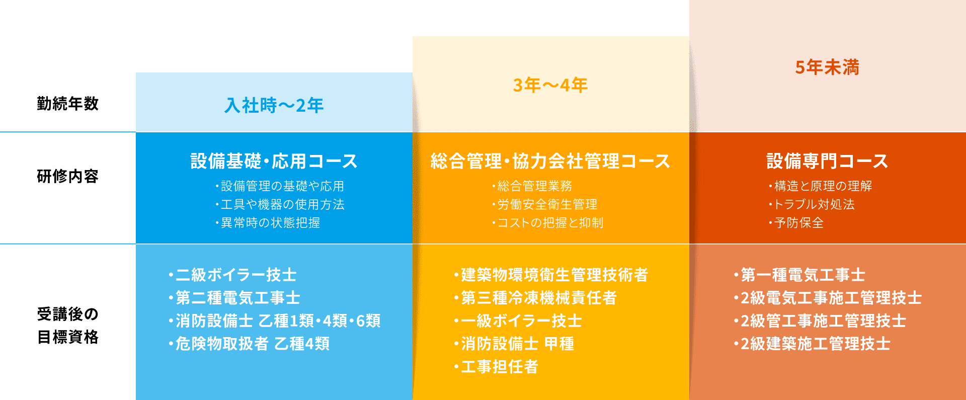 勤続年数　入社時～2年　設備基礎・応用コース　・設備管理の基礎や応用・工具や機器の使用方法・異常時の状態把握　・二級ボイラー技士・第二種電気工事士・消防設備士 乙種1類・4類・6類・危険物取扱者 乙種4類　3年～4年　総合管理・協力会社管理コース　・総合管理業務・労働安全衛生管理・コストの把握と抑制　・建築物環境衛生管理技術者・第三種冷凍機械責任者・一級ボイラー技士・消防設備士 甲種・工事担任者　5年未満　設備専門コース・構造と原理の理解・・トラブル対処法・予防保全　・第一種電気工事士・2級電気工事施工管理技士・2級管工事施工管理技士・2級建築施工管理技士