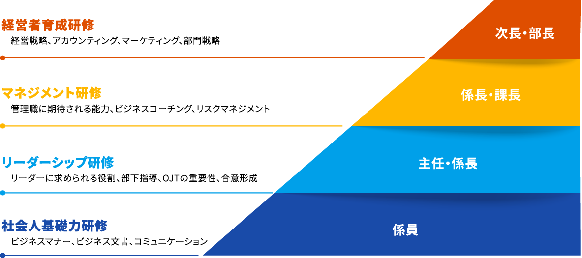 次長・部長　経営者育成研修　経営戦略、アカウティング、マーケティング、部門戦略　係長・課長　マネジメント研修　管理職に期待される能力、ビジネスコーチング、リスクマネジメント　主任・係長　リーダーシップ研修　リーダーに求められる役割、部下指導、OJTの重要性、合意形成　係員　社会人基礎力研修　ビジネスマナー、ビジネス文書、コミュニケーション