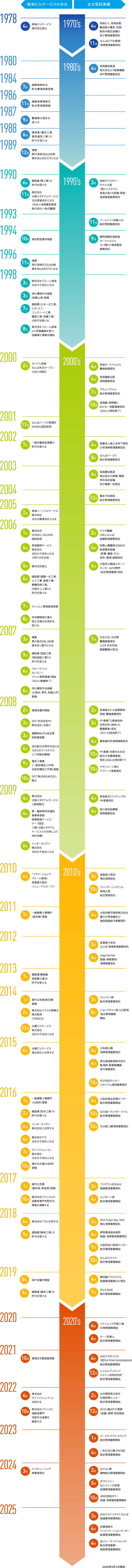 南海ビルサービスの歩み