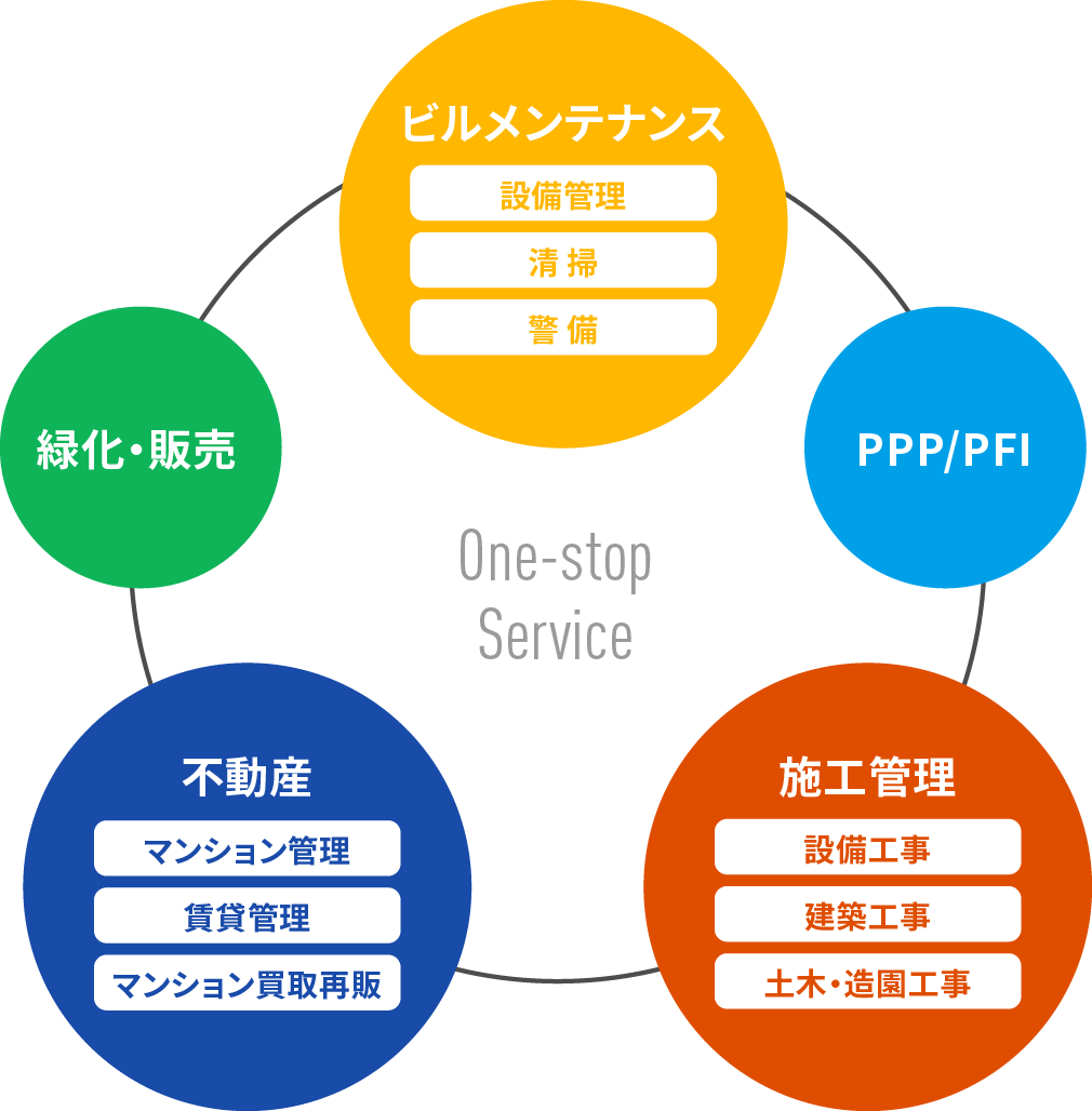 ビルメンテナンス 設備管理 清掃 警備 PPP/PFI事業 施工管理 設備工事 建築工事 土木造園工事 不動産 マンション管理 賃貸管理 買取再販 緑化