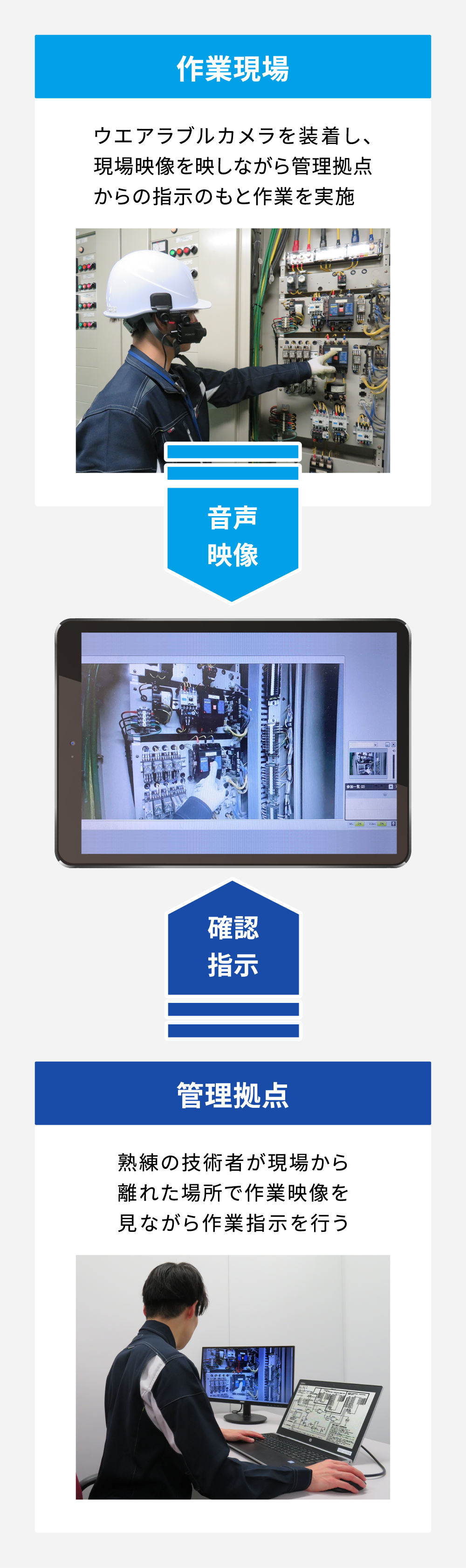 管理拠点　熟練の技術者が現場から離れた場所で作業映像を見ながら作業指示を行う